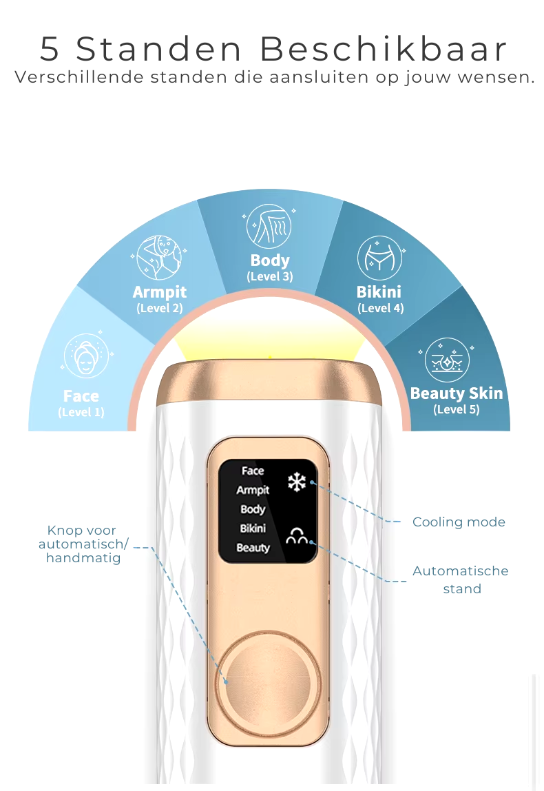 HomeTogether Laser Ontharingsapparaat - 5 niveaus - Koel element inbegrepen - Geschikt voor elk lichaamsdeel - Resultaat na 5 weken